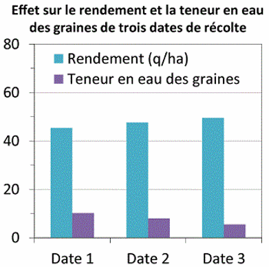 Effet sur le rendement et la teneur en eau de trois dates de récolte