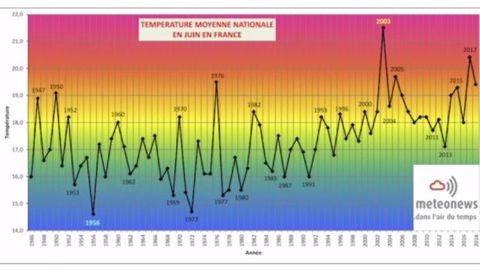 La température moyenne nationale toutes stations confondues en juin 2018 atteint 19,4 degrés en France métropolitaine. (©MeteoNews)
