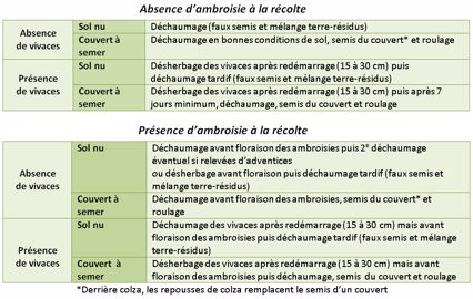 Préconisations d'Arvalis-Institut du végétal