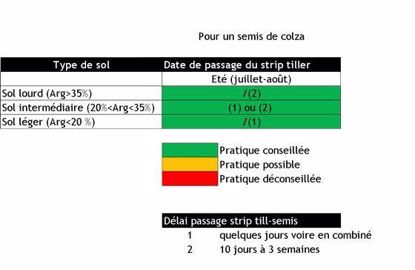Tableau des périodes de travail pour les grands types de sol