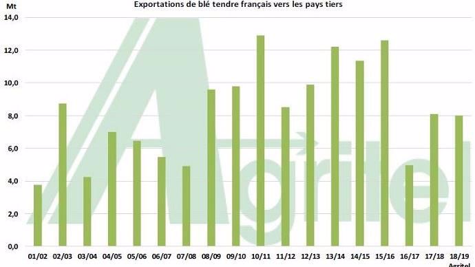 Vers les pays tiers, Agritel table sur une campagne de commercialisation 2018-2019 similaire, en volumes, à celle 2017-2018.