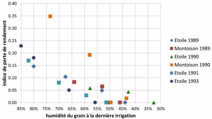 Perte de rendement en maïs grain selon l'humidité du grain à la dernière irrigation -essais Drôme (26) - AGPM 