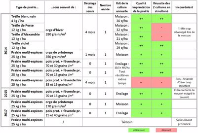La réussite du semis de prairie sous couvert dépend beaucoup du choix du couvert. L'orge de printemps et l'association pois-féverole semblent être les plus adaptées.