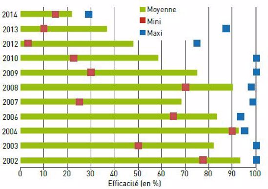Evolution des efficacités des applications d’inhibiteurs de l’ALS en sortie d’hiver sur ray-grass depuis 2002 (49 essais)