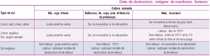 Date conseillée de destruction des couverts, en fonction du sol et de la culture suivante