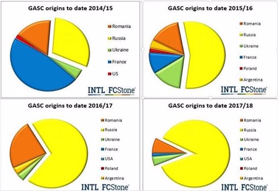 Evolution des origines des blés tendres importés par le Gasc, l'office public égyption.