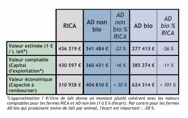 capital a transmettre etude transmissibilite des elevages laitiers du grand ouest Civam
