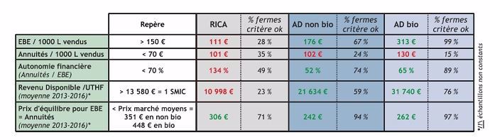 acces a emprunt etude transmissibilite des elevages laitiers Civam