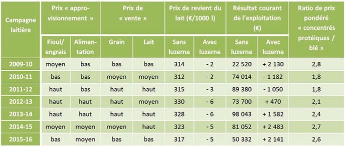 Résultats économiques de la ferme-type étudiée, avec ou sans luzerne, selon différents contextes économiques
