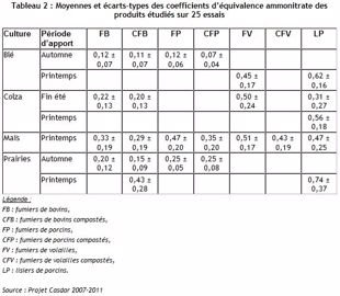 Moyennes et &eacute;carts-types des coefficients d&rsquo;&eacute;quivalence ammonitrate des produits &eacute;tudi&eacute;s sur 25 essais