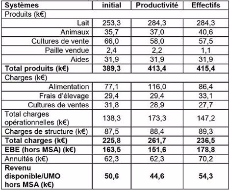 Tableau 3 : Résultats des simulations économiques du système initial et des deux stratégies d’augmentation des  livraisons de lait (« productivité » et « effectifs »)