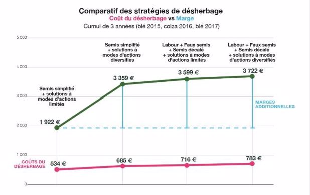 Les plateformes Herbinnov étudient différentes stratégies de désherbage des grandes cultures