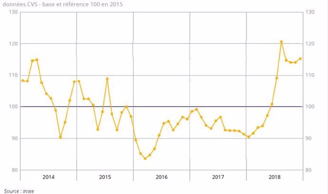 evolution du prix a la production des cereales sur 5 ans