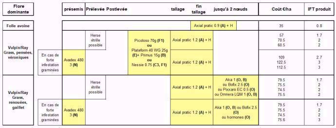 Programmes préconisés en présence de dicotylédones (pensées, véroniques, renouées…) en sols limoneux, limono-argileux et craie