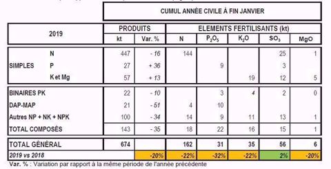 cumul livraisons engrais a fin janvier 2019 unifa