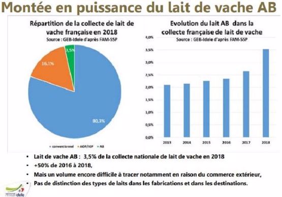 Montée en puissance du lait biologique en France
