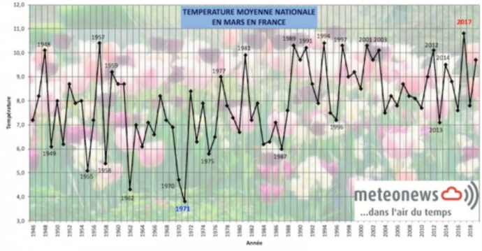 Températures moyennes pour un mois de mars en France.