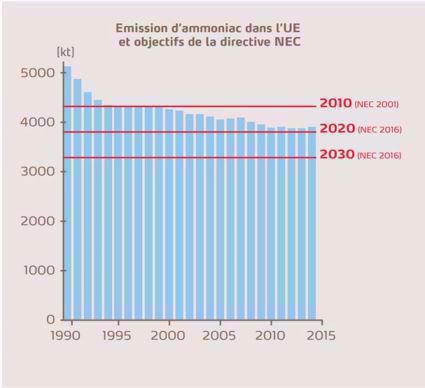 Emissions européennes d'ammoniac