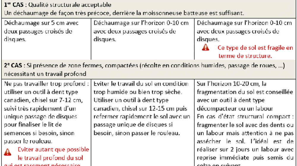 Cas-types et règles de décision pour la préparation des sols (©Terres Inovia)