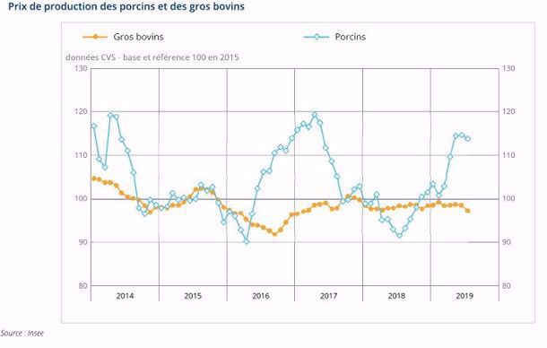 evolution sur 6 ans prix des gros bovins insee