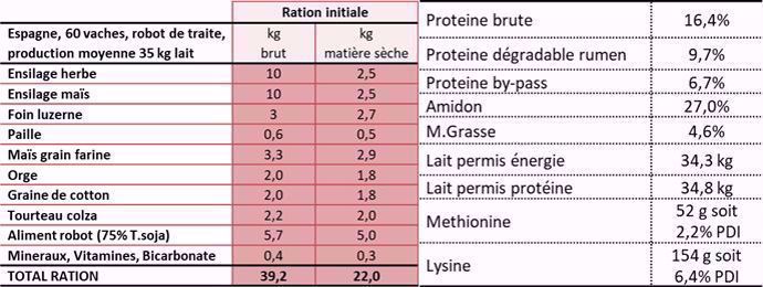 Réponse à un apport de lysine protégée dans la ration d'un troupeau laitier.