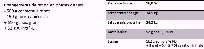 Réponse à un apport de lysine protégée dans la ration d'un troupeau laitier.