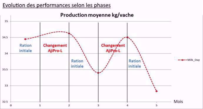 Réponse à un apport de lysine protégée dans la ration d'un troupeau laitier.