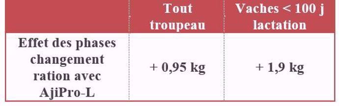 Réponse à un apport de lysine protégée dans la ration d'un troupeau laitier.