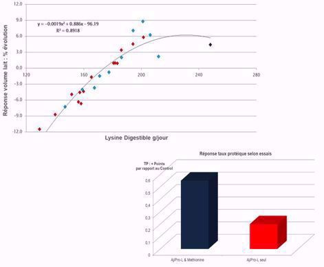 Réponse à un apport de lysine protégée dans la ration d'un troupeau laitier.