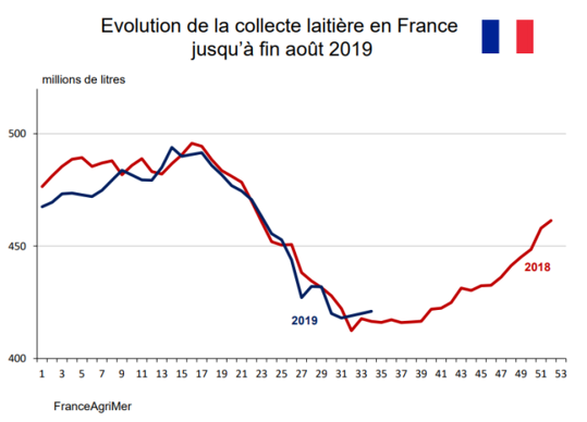 Courbes de comparaison de l'évolution de la collecte laitière en France en 2018 et 2019 jusqu'à août