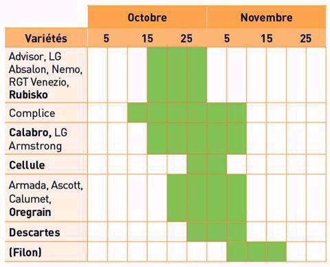 Exemple de préconisation de date de semis en Poitou-Charentes selon les variétés