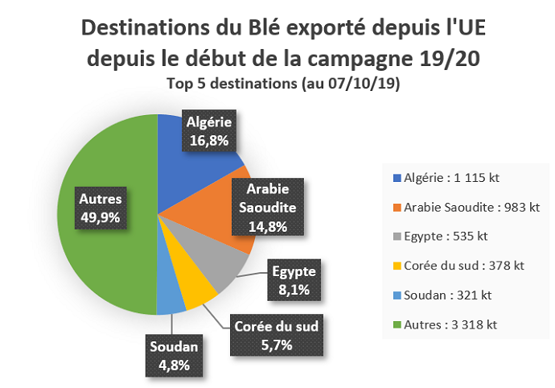 Top 5 des destinations du Blé exporté depuis l'UE
