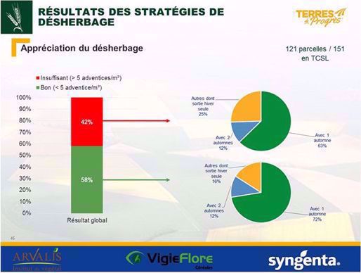 Appréciations du désherbage