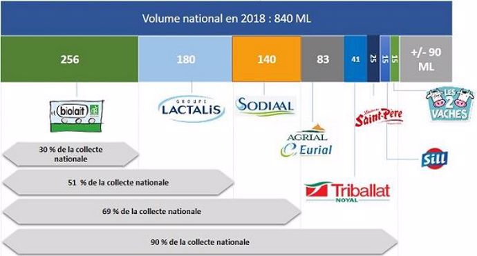 En 2018, moins de 10 entités assuraient 90 % de la collecte française de lait biologique.