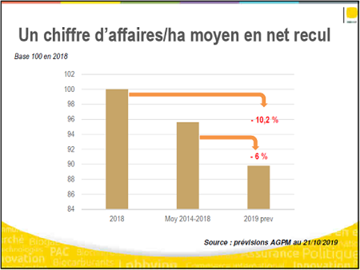 Evolution du chiffre d'affaires/ha moyen 