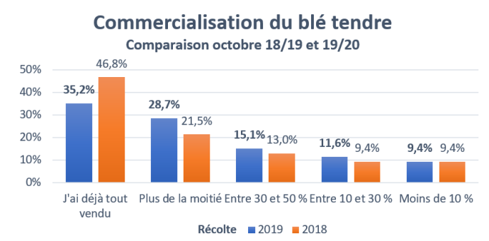 Comparatif de la commercialisation du blé tendre à la même période en 2018 et 2019