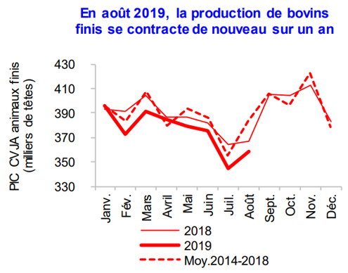Évolution de la production de bovins finis en France