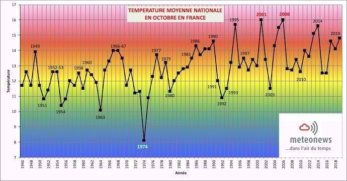 Températures d'octobre en France