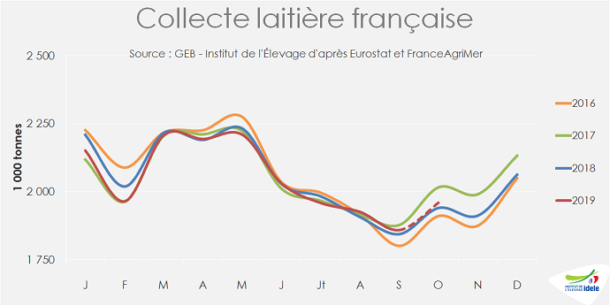 Collecte laitière française