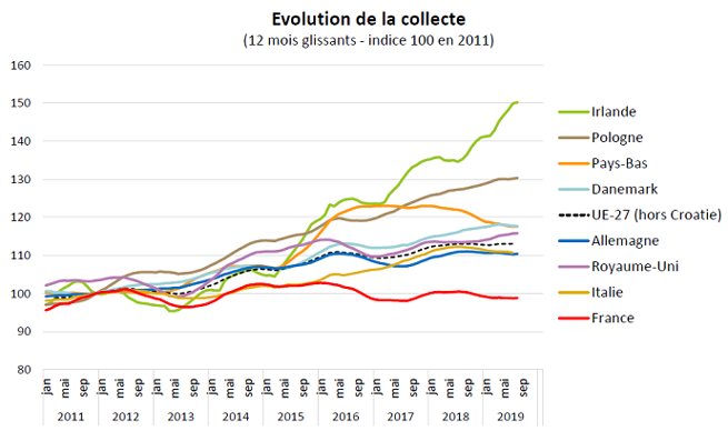 Les Tendances Sur Le Marché Des Produits Laitiers