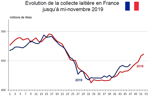 Évolution de la collecte laitière française