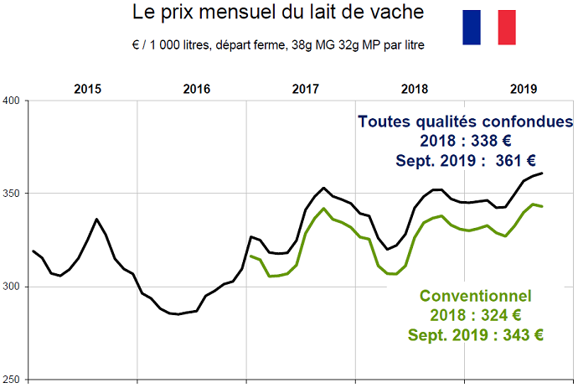Prix mensuel du lait de vache