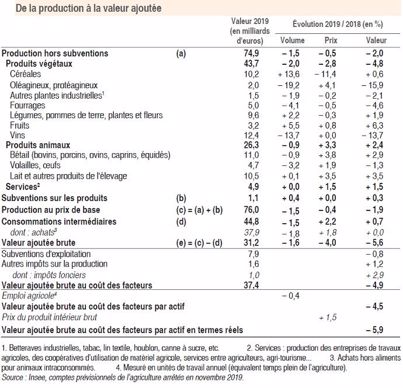 De la production à la valeur ajoutée