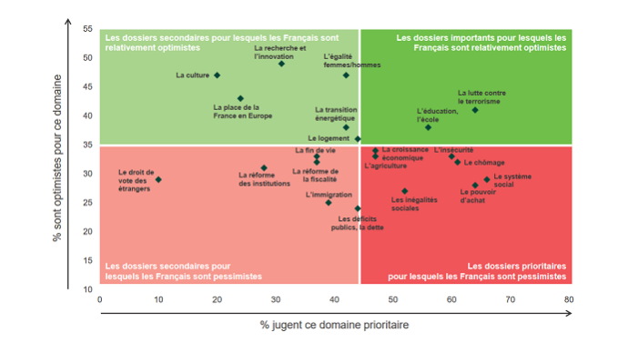 Domaines d'actions prioritaires et optimisme quant à leur avenir en 2020