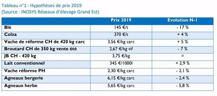 Hyothèses de prix 2019