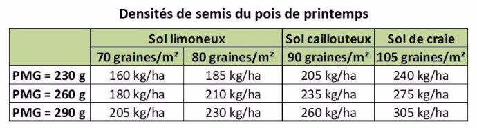 Densité de semis conseillée selon le type de sol