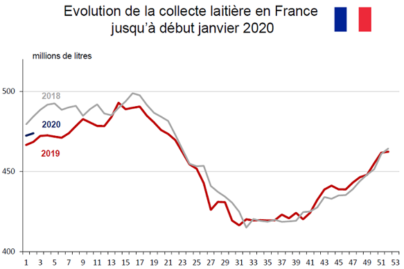 Évolution de la collecte laitière française jusqu'à fin mi-janvier 2019