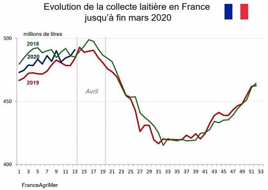 Evolution de la collecte laitière en France jusqu'à fin mars 2020