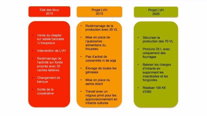 redressement economique et agronomique du gaec des douces folies avec la vache heureuse