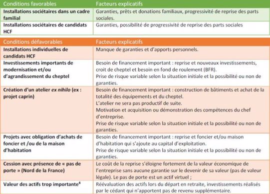 conditions favorables et defavorables pour s installer en elevage bovin lait